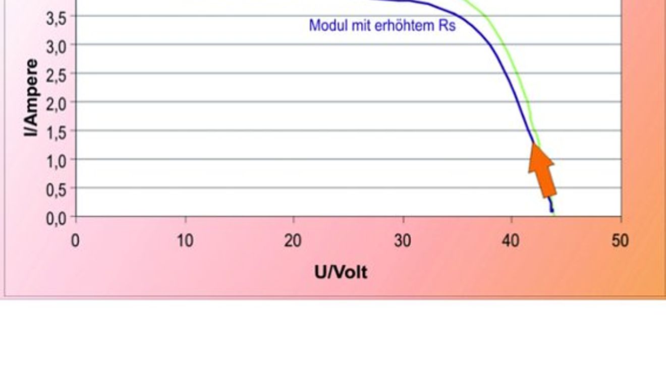GMC, Grafik, I-U-Kennlinien, Modulwiderstände
