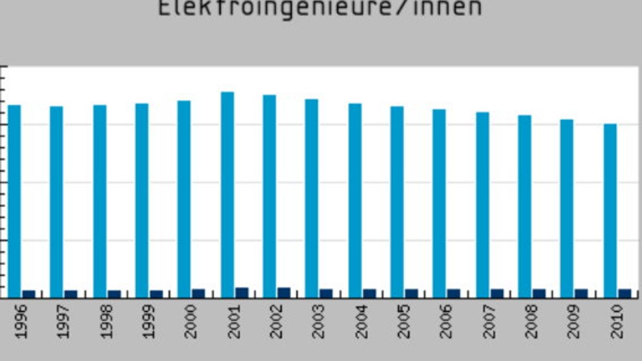 Elektroingenieurinnen VDI Elektroingenieurinnen VDI