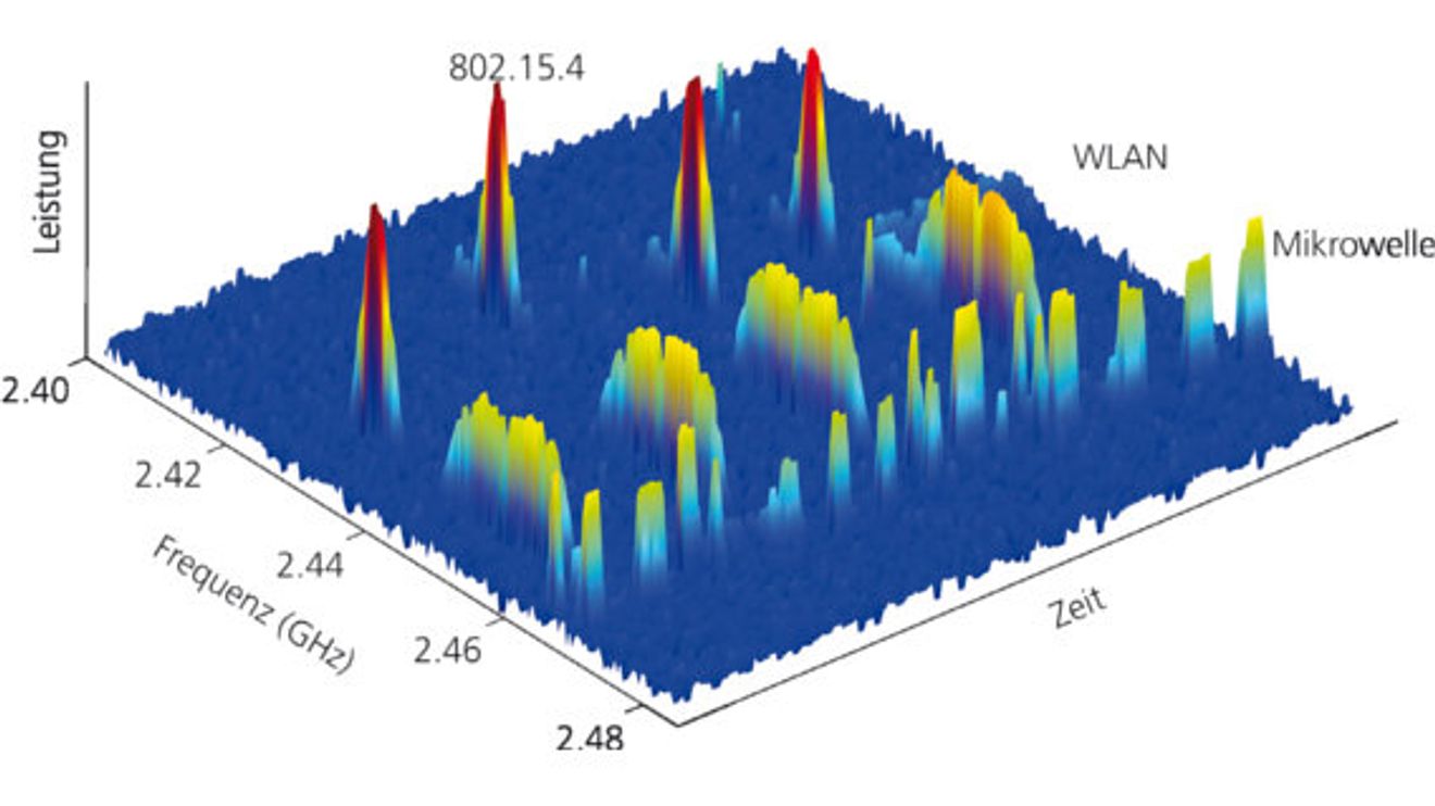 Grafik, spektral entkoppelte Systeme im 2,4-GHz-ISM-Band Grafik, spektral entkoppelte Systeme im 2,4-GHz-ISM-Band