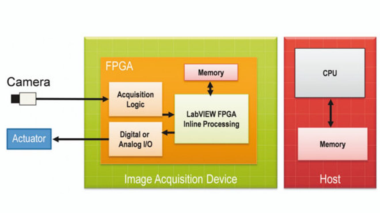 Schema, Bildverarbeitung ausschließlich mit FPGA