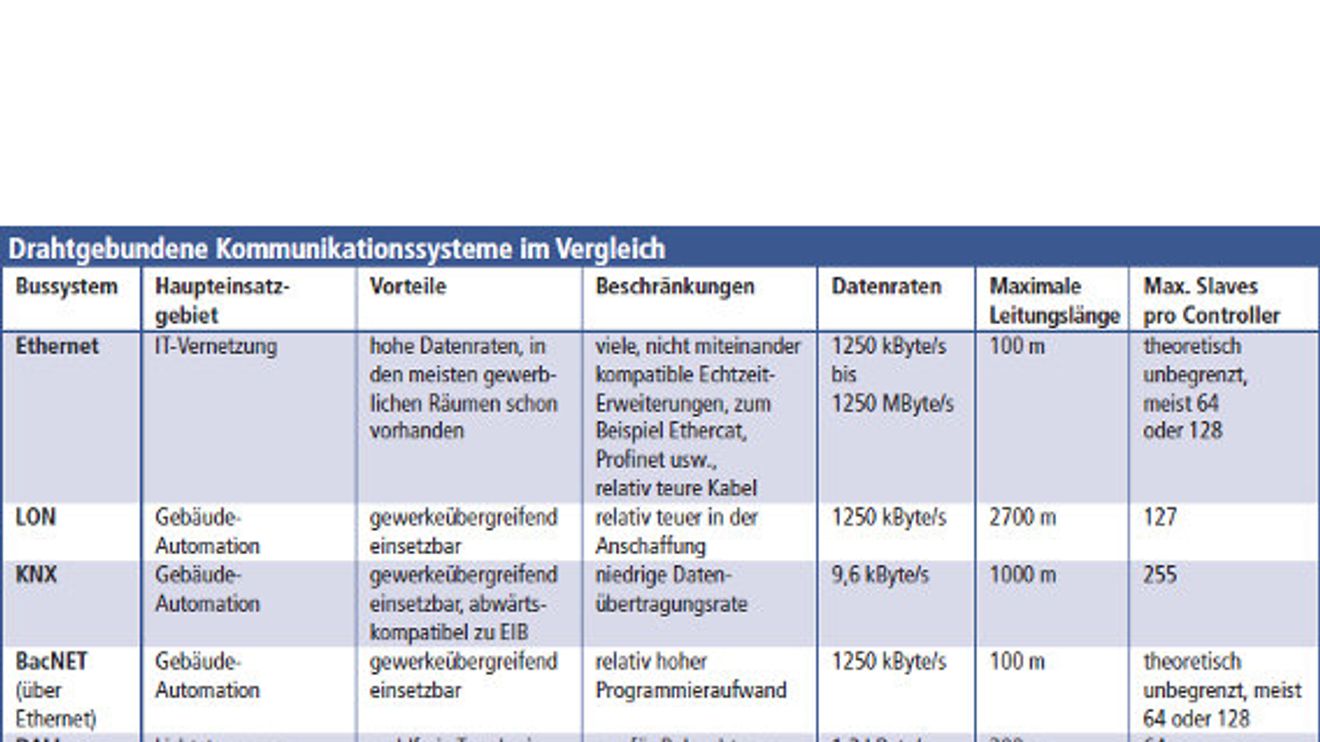 Tabelle, drahtgebundene Kommunikationssysteme im Vergleich Tabelle, drahtgebundene Kommunikationssysteme im Vergleich