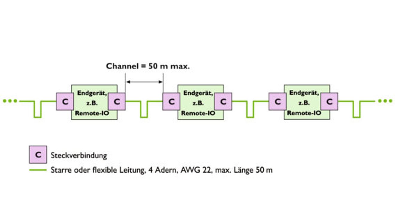 Schema, Linientopologien und Channel ohne zusätzliche Steckverbindungen mittels M8-Steckverbindern Schema, Linientopologien und Channel ohne zusätzliche Steckverbindungen mittels M8-Steckverbindern