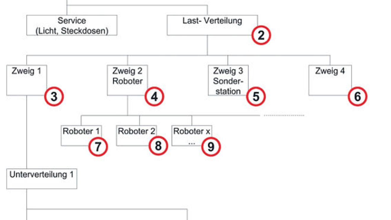 Schema, Anordnung der Messstellen in einer Produktionsanlage Schema, Anordnung der Messstellen in einer Produktionsanlage