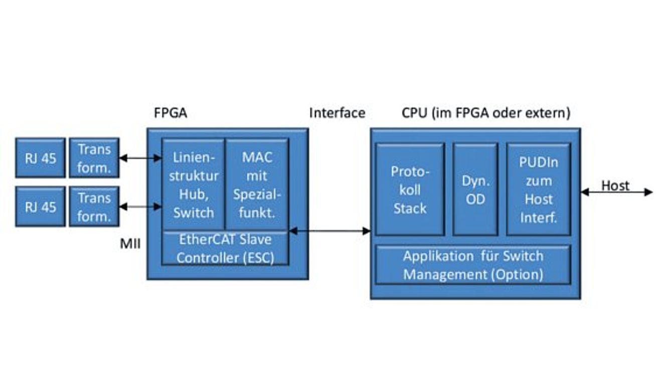 FPGA-basierte Busanbindung FPGA-basierte Busanbindung