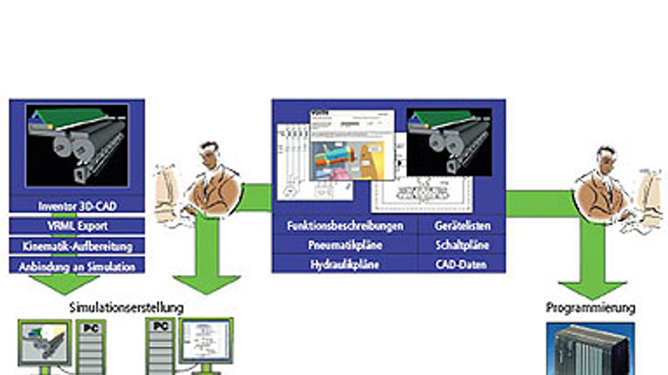 Simulations-Erstellung: Wichtig ist, dass Simulations-Ersteller und Software-Entwickler unabhängig voneinander an dem Projekt arbeiten. Simulations-Erstellung: Wichtig ist, dass Simulations-Ersteller und Software-Entwickler unabhängig voneinander an dem Projekt arbeiten.