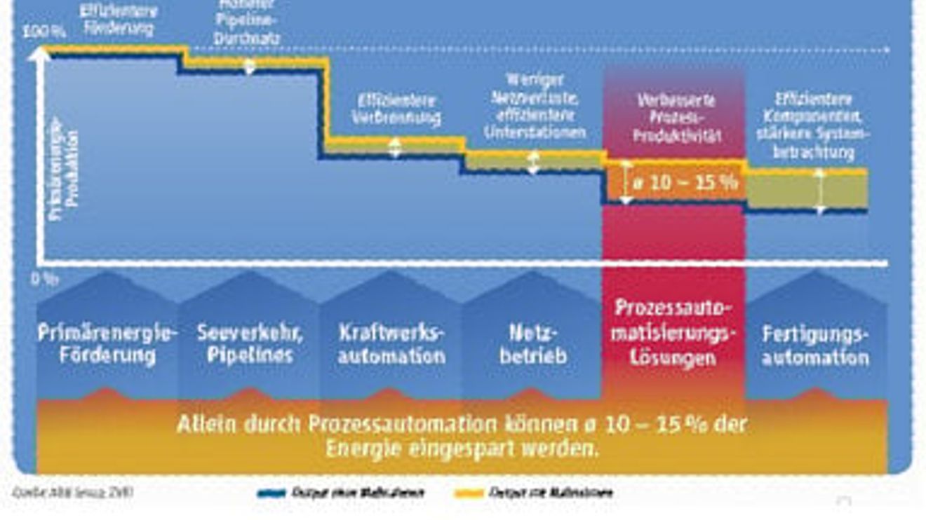 ZVEI-Studie zur Energieeffizienz in Prozessindustrien: Automatisierung aktiviert bis zu 15 % Einsparpotenzial ZVEI-Studie zur Energieeffizienz in Prozessindustrien: Automatisierung aktiviert bis zu 15 % Einsparpotenzial