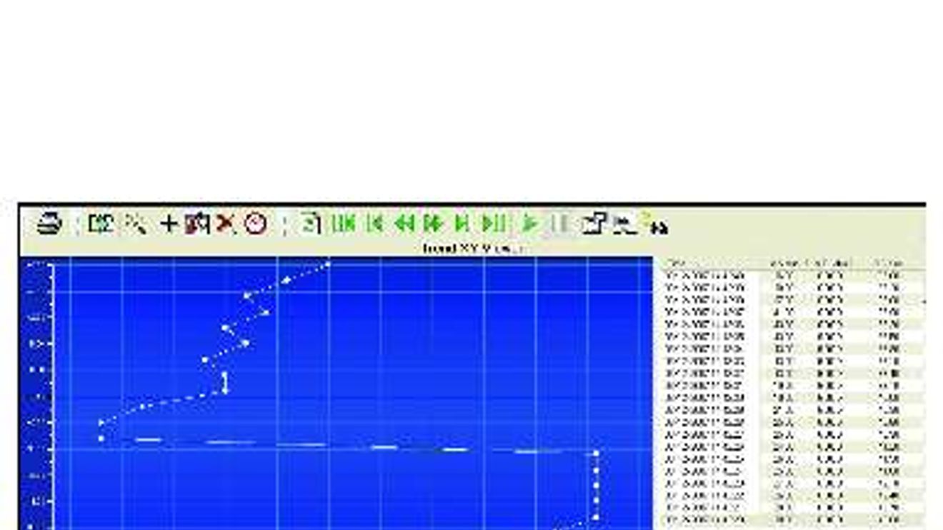 Bild 2: Mit dem XY-Trend-Viewer lassen sich Daten von zwei Process-Monitor-Tags in Relation zueinander setzen Bild 2: Mit dem XY-Trend-Viewer lassen sich Daten von zwei Process-Monitor-Tags in Relation zueinander setzen