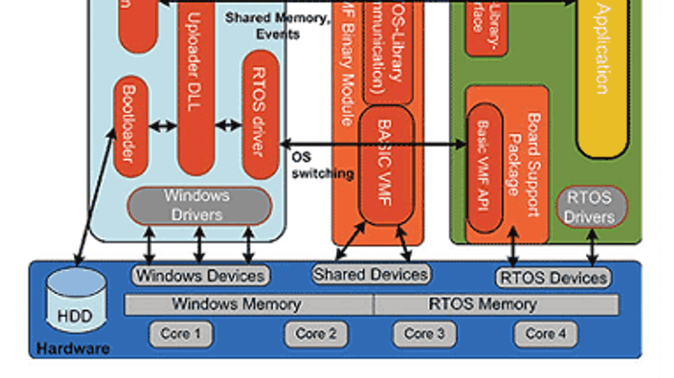 RTOS-VM erlaubt die Koexistenz von Windows und einem oder mehreren RTOS durch die Verwaltung von Devices, Memory, Processor Cores und anderen Hardware-Ressourcen. Das RTOS und die VMF werden durch eine Windows-Applikation geladen, welche die Uploader RTOS-VM erlaubt die Koexistenz von Windows und einem oder mehreren RTOS durch die Verwaltung von Devices, Memory, Processor Cores und anderen Hardware-Ressourcen. Das RTOS und die VMF werden durch eine Windows-Applikation geladen, welche die Uploader