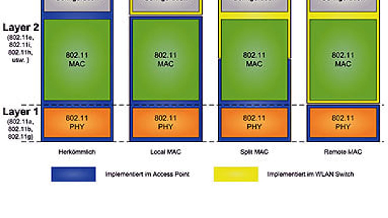 Die einzelnen Switched WLAN-Architekturen verlagern verschiedene Funktionalitäten in einen zentralen Access Controller. Die einzelnen Switched WLAN-Architekturen verlagern verschiedene Funktionalitäten in einen zentralen Access Controller.