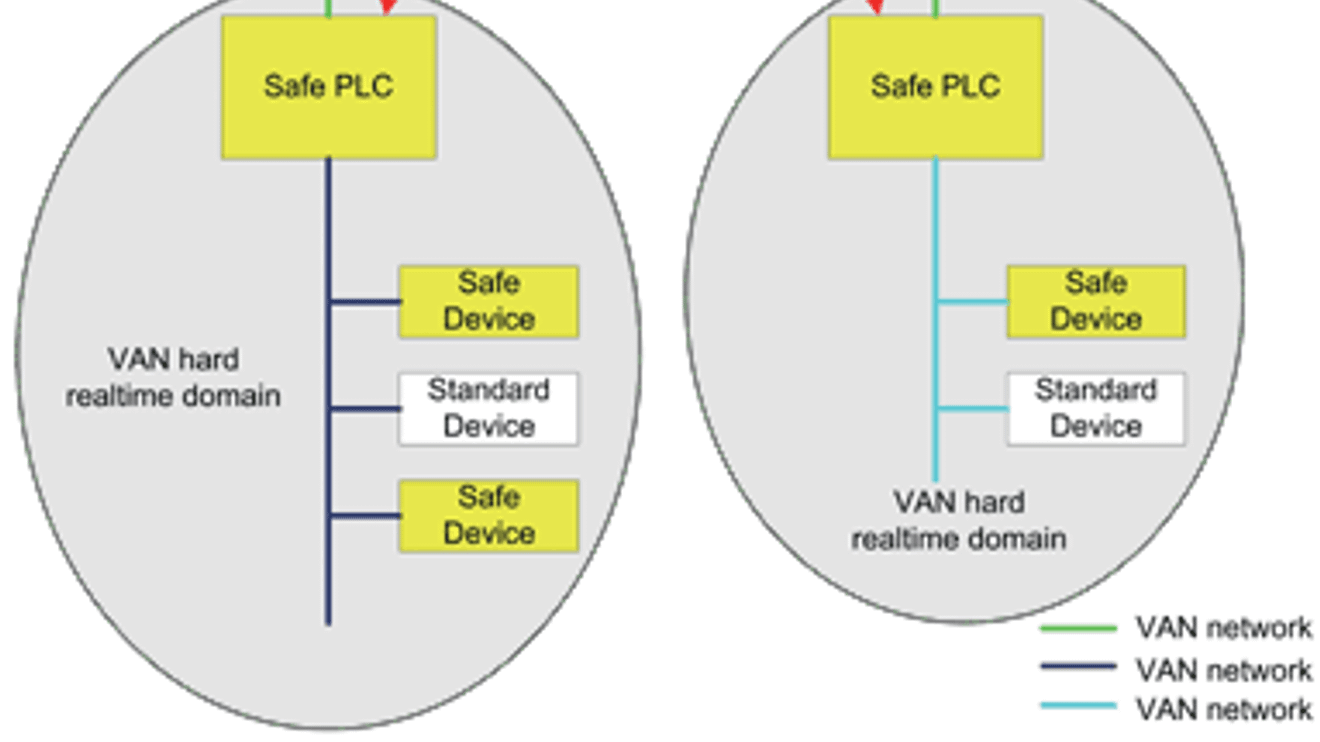 Anwendungszenario „VAN Safety Communication between VAN segments”œ: Zum Datenaustausch zwischen zwei existierenden VAN-Domains werden die beiden lokalen Safety-Anwendungen miteinander verschaltet. Anwendungszenario „VAN Safety Communication between VAN segments”œ: Zum Datenaustausch zwischen zwei existierenden VAN-Domains werden die beiden lokalen Safety-Anwendungen miteinander verschaltet.