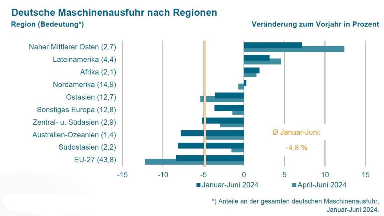 VDMA exports 1st half of 2024 VDMA exports 1st half of 2024
