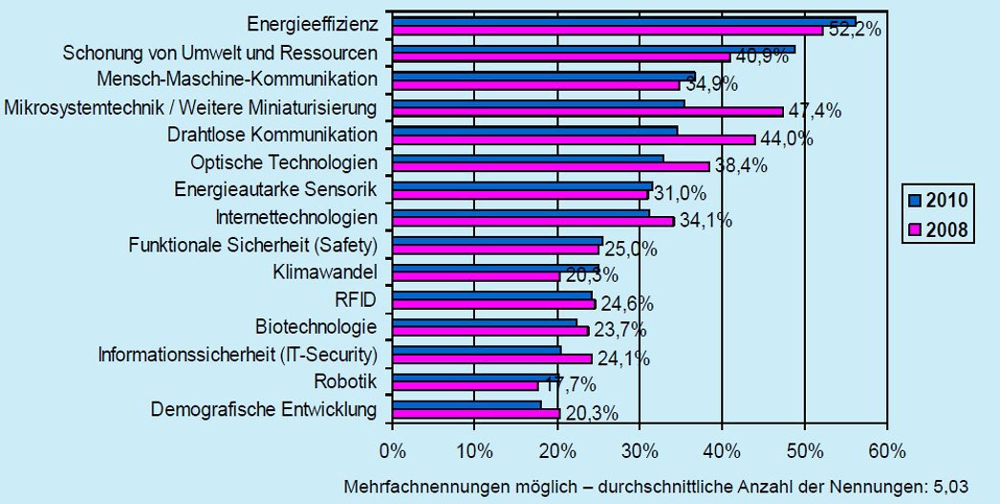 VDI/VDE, GMA-Umfrage 2010, Erwartung technische und sozio-ökonomische Entwicklungen, die IMpulse für Mess- und Automatisierungstechnik geben