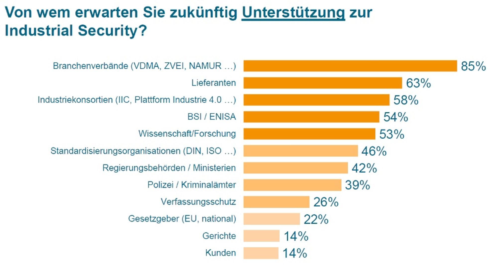 Unterstützung bei Industrial Security