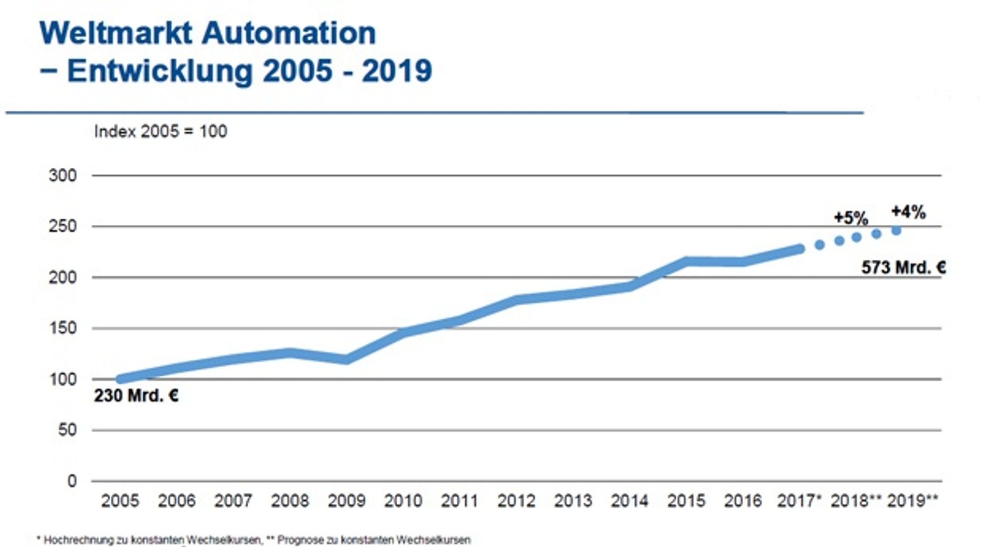 World market automation