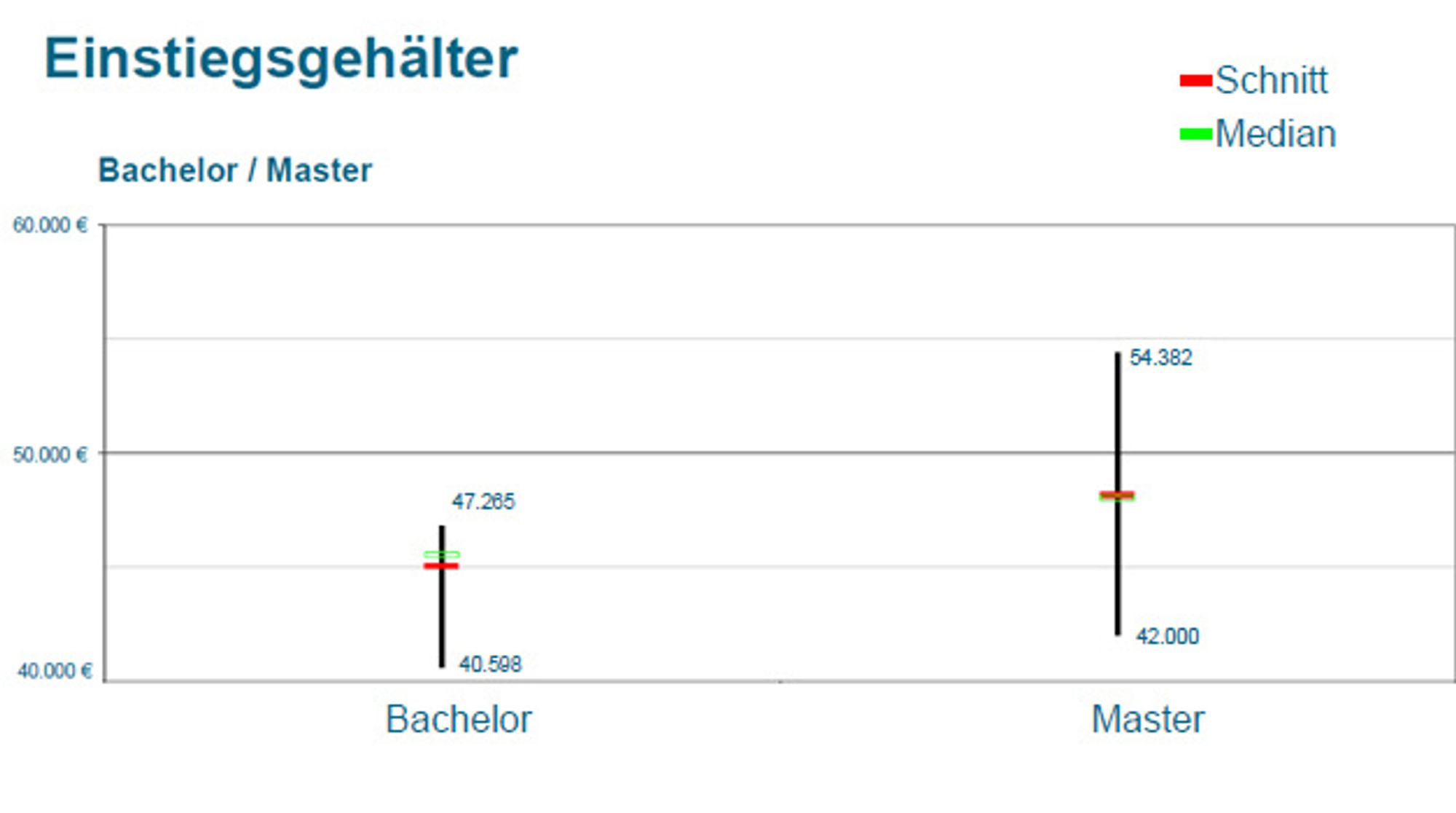 7_Starting salaries for Bachelor's and Master's graduates