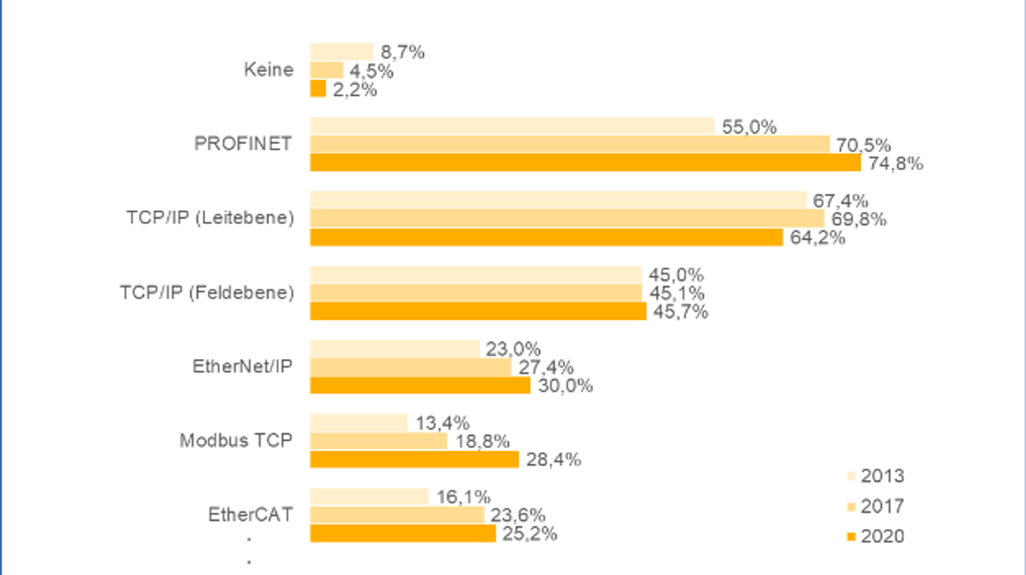 Ethernet protocols in the industry Ethernet protocols in the industry