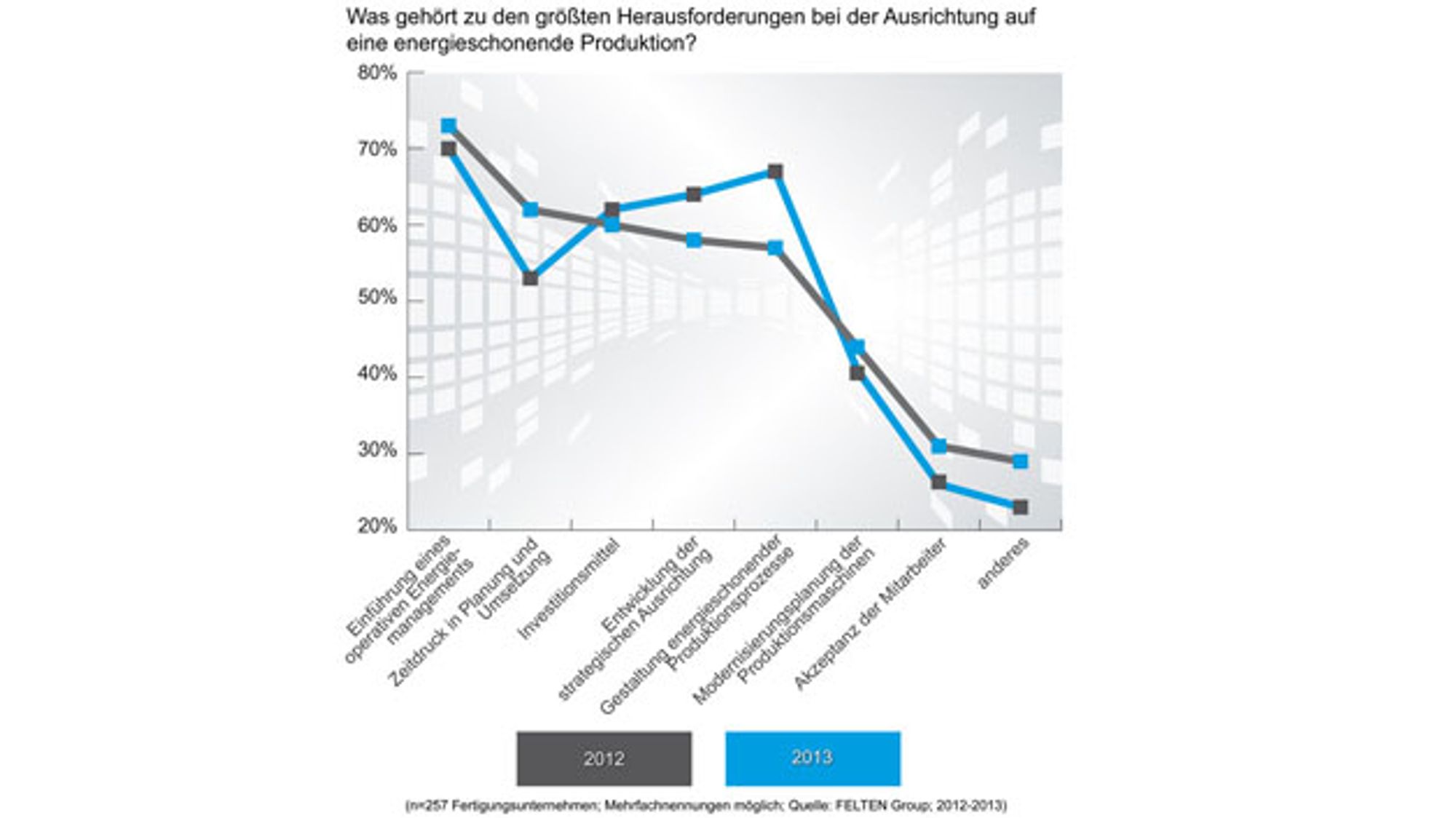 Grafik 3 der Felten-Studie zur Energiewende in der Produktion