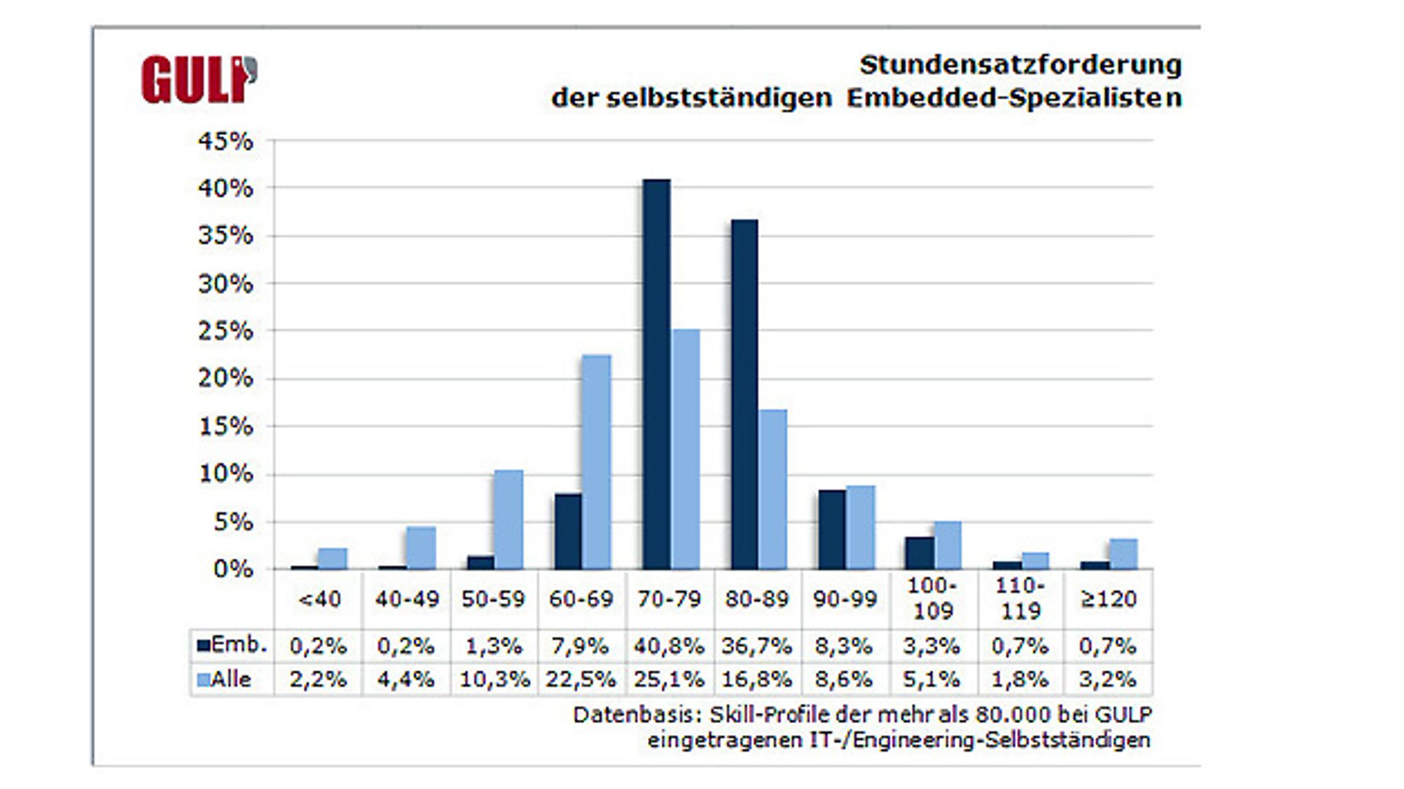Studie zu Gehälternin der Embedded Branche