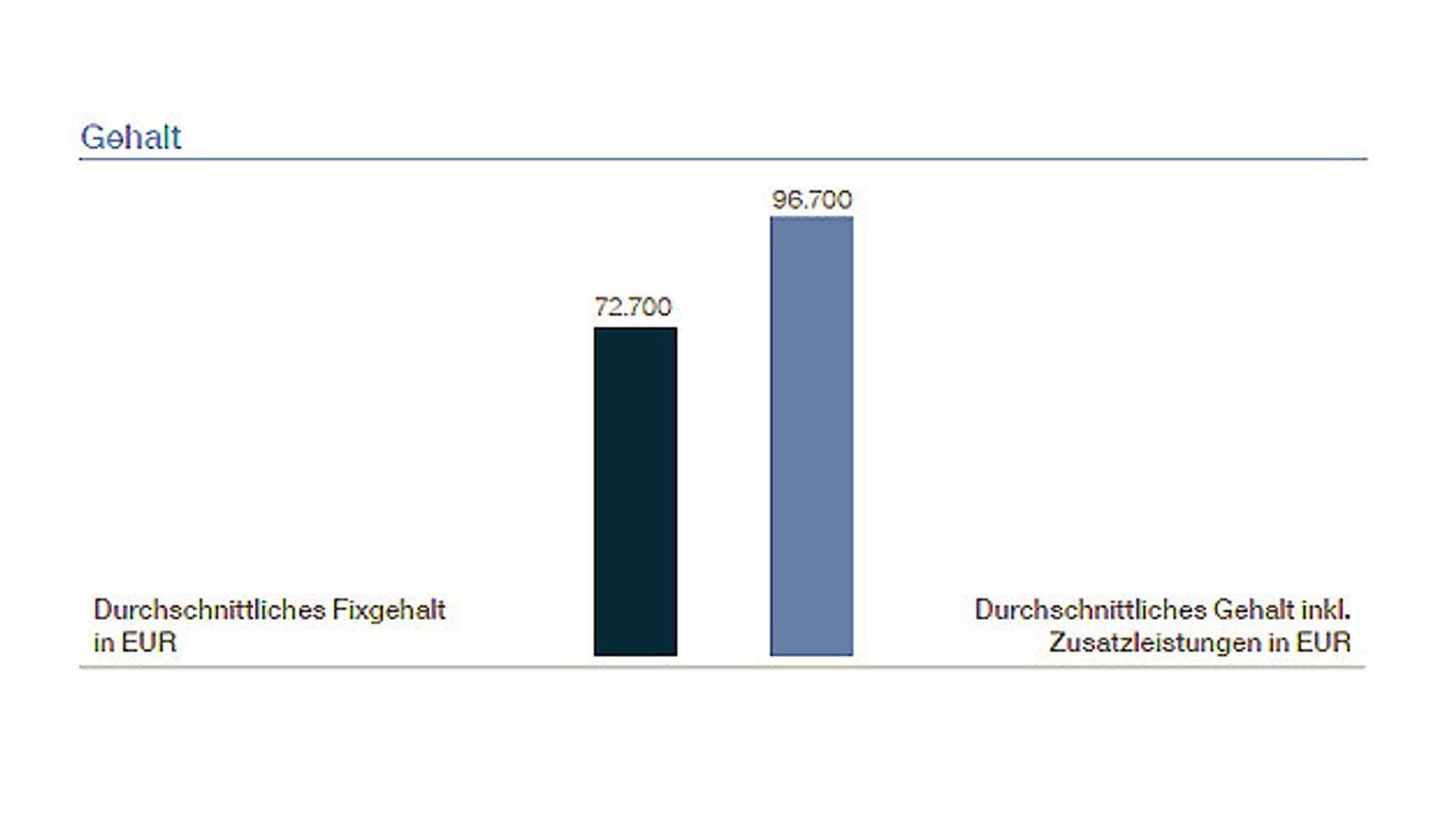 Studie zu Gehaltsranking