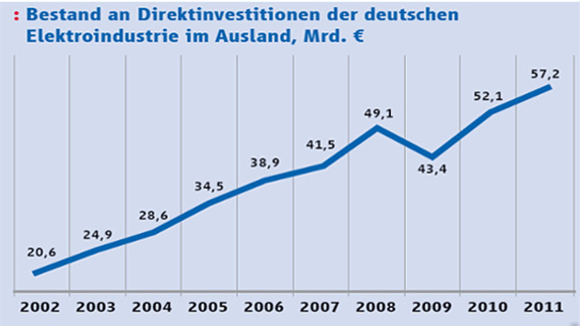 ZVEI, Elektroindustrie ziehts ins Ausland, T neu, Grafik 1 