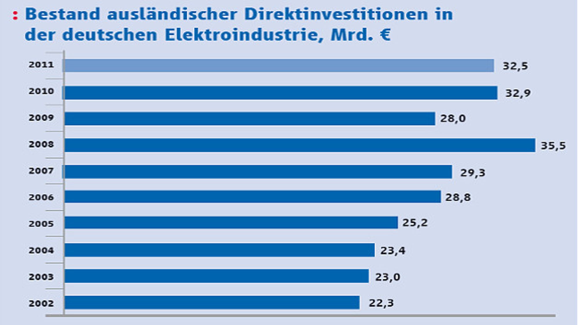 ZVEI, Elektroindustrie ziehts ins Ausland, Grafik 2 