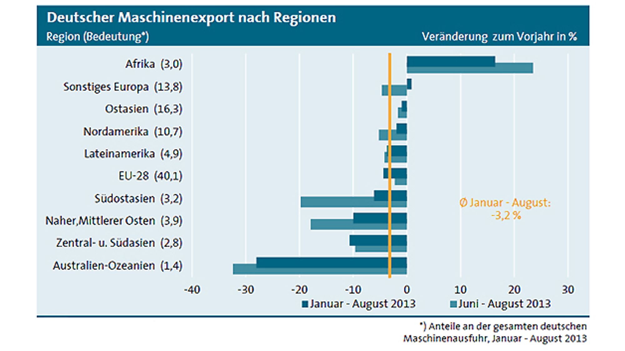 Zahlen zum deutschen Maschinenexport nach Regionen