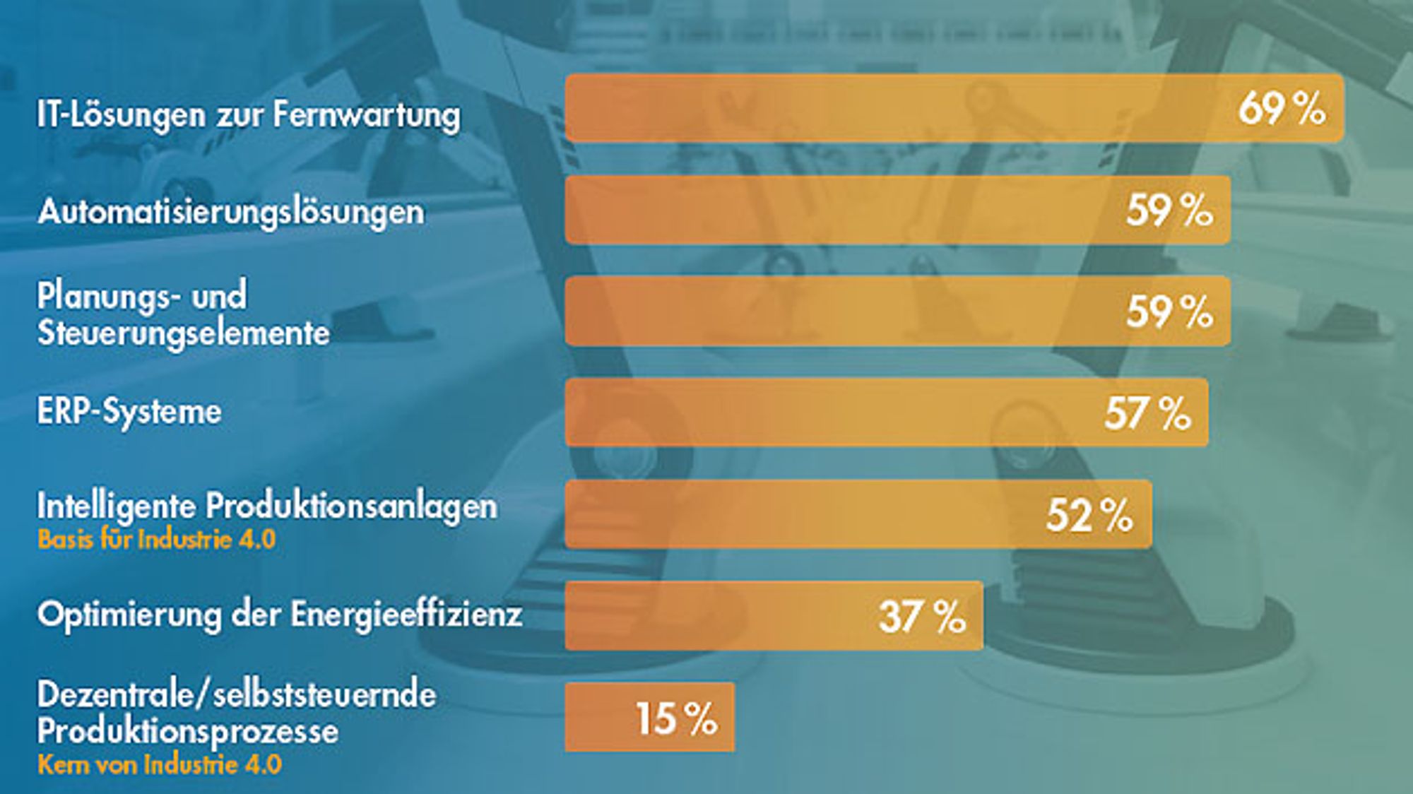 IT-Durchdringung in der Produktion