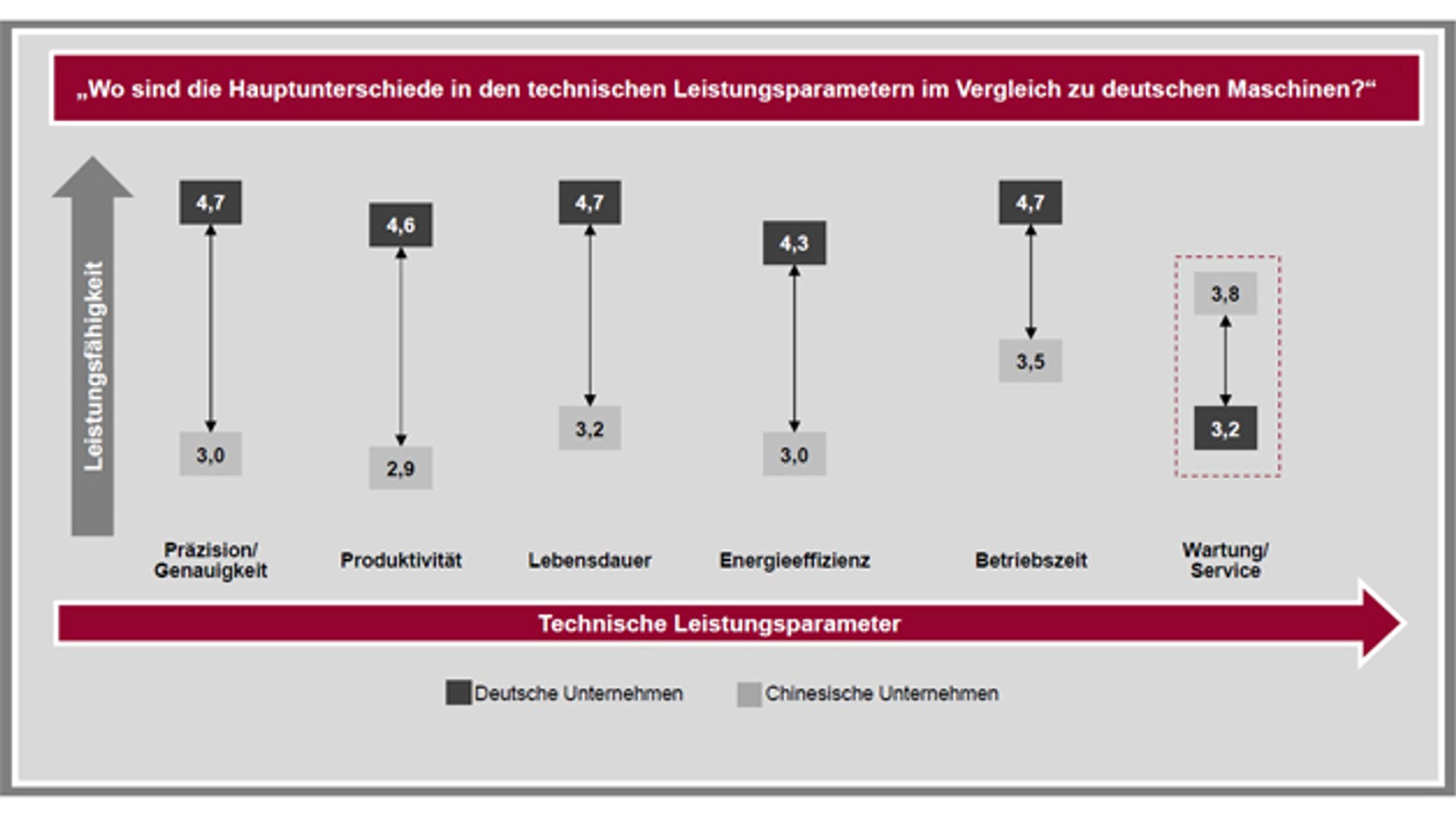 Grafik zu den Hauptunterschieden in den technischen Leistungsparametern chinesischer und deutscher Maschinenbau