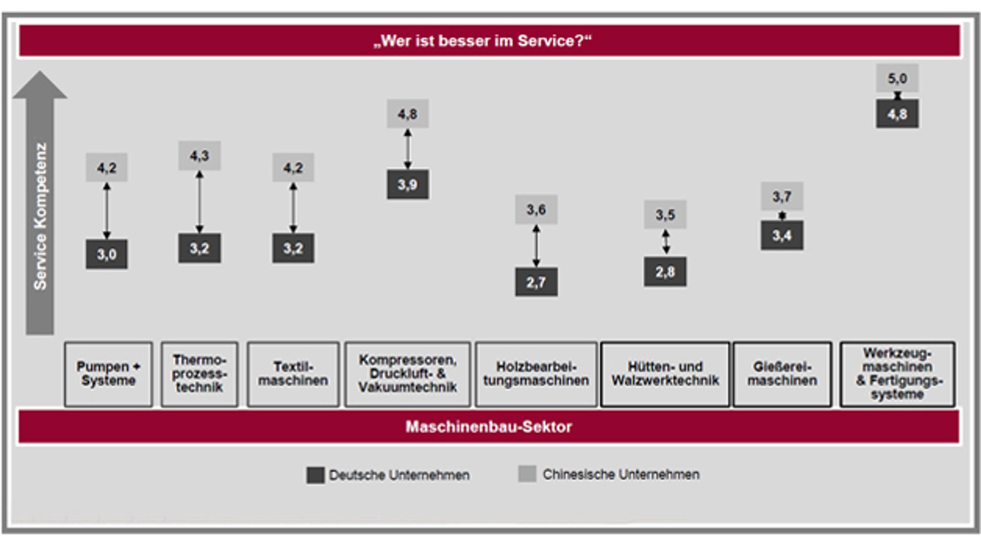 Grafik zum Service im Maschinenbau Sektor