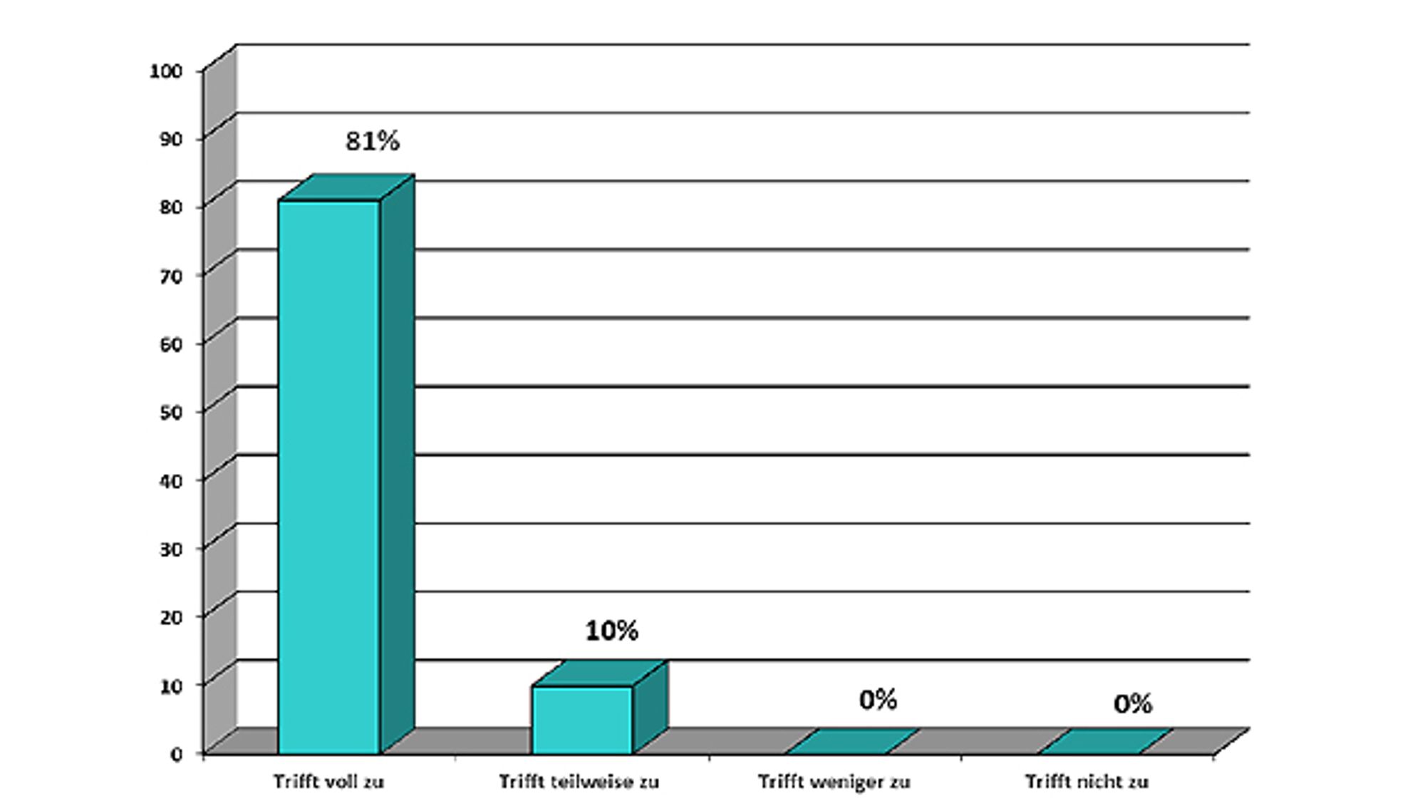 Grafik 4 des Anwenderreports von Microtech