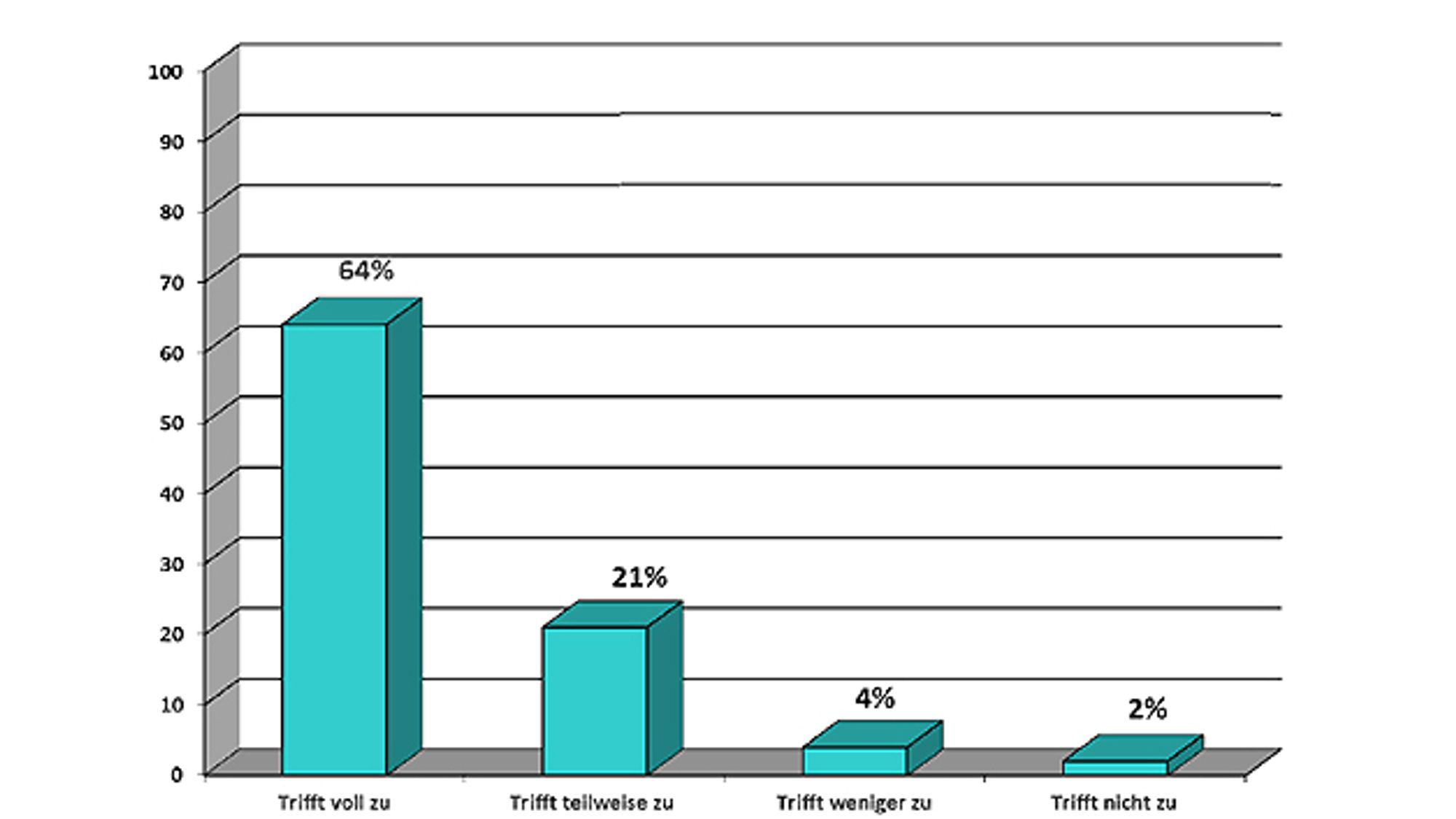 Grafik 3 des Anwenderreports von Microtech