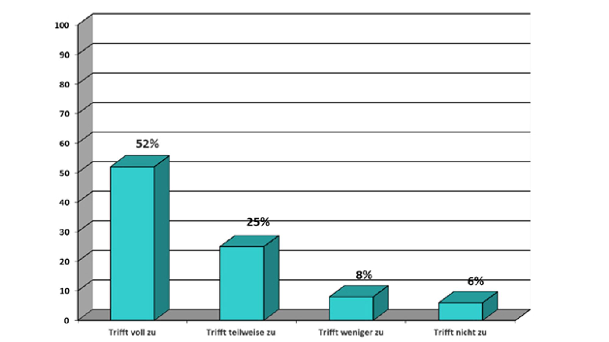 Grafik 1 des Anwenderreports von Microtech