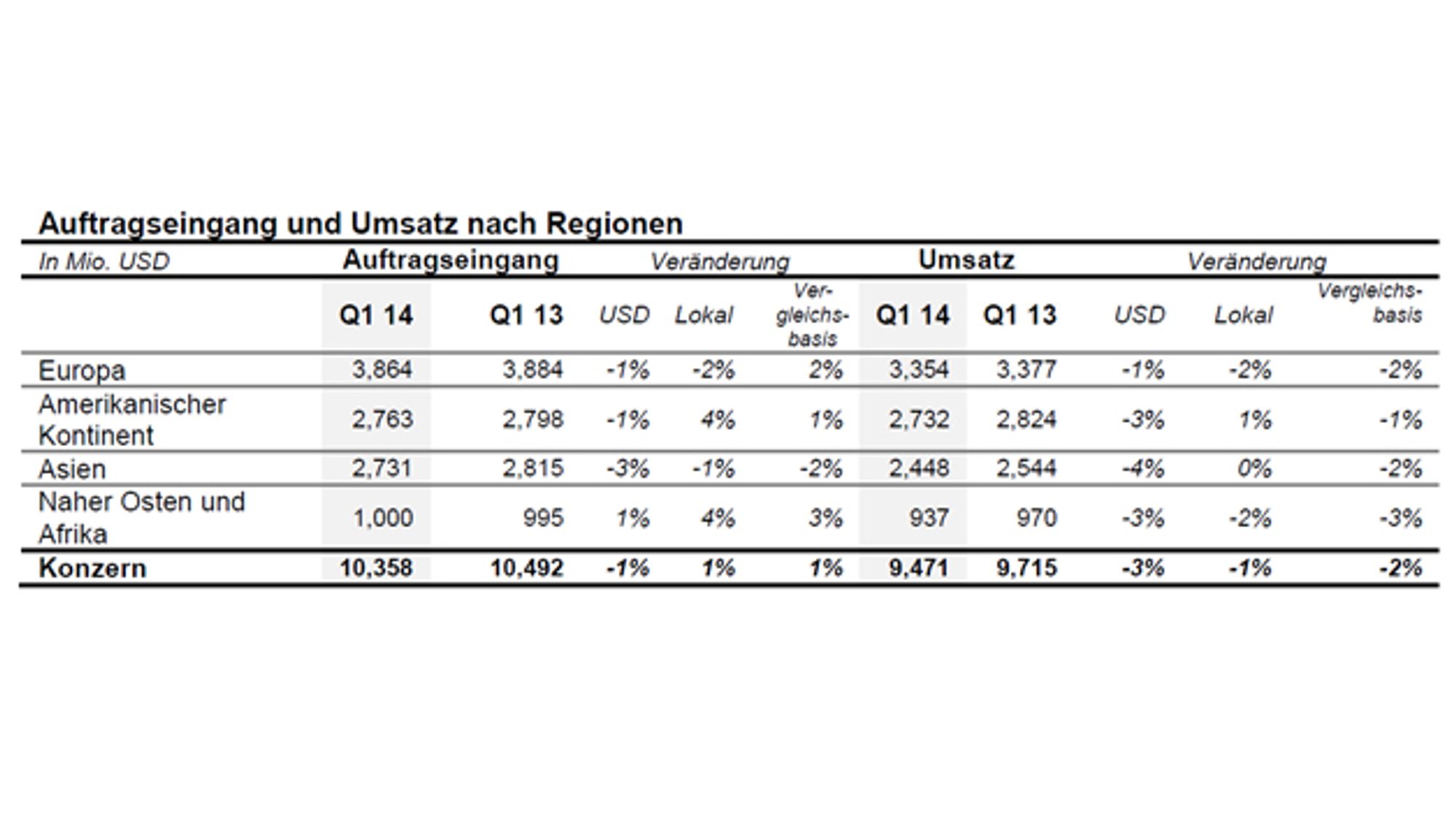 Auftragseingang und Umsatz nach Regionen im ersten Quartal 2014 von ABB im Vergleich zum Vorjahreszeitraum