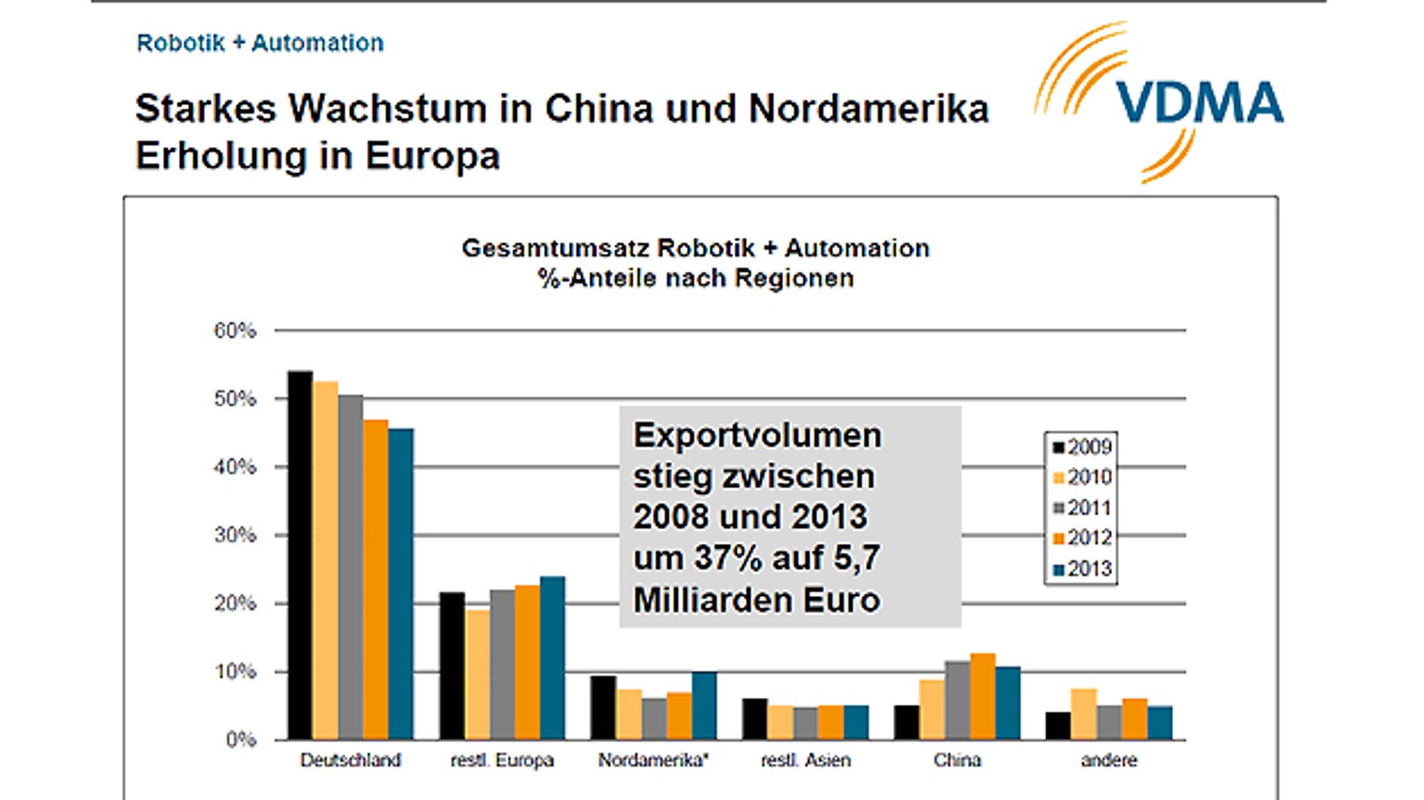 Robotik und Automation: Starkes Wachstum in China und Nordamerika, VDMA
