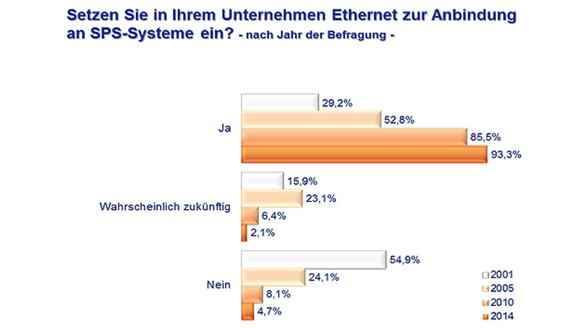 Einsetzten von Ethernet zur Anbindung an SPS Systeme, Marktstudien