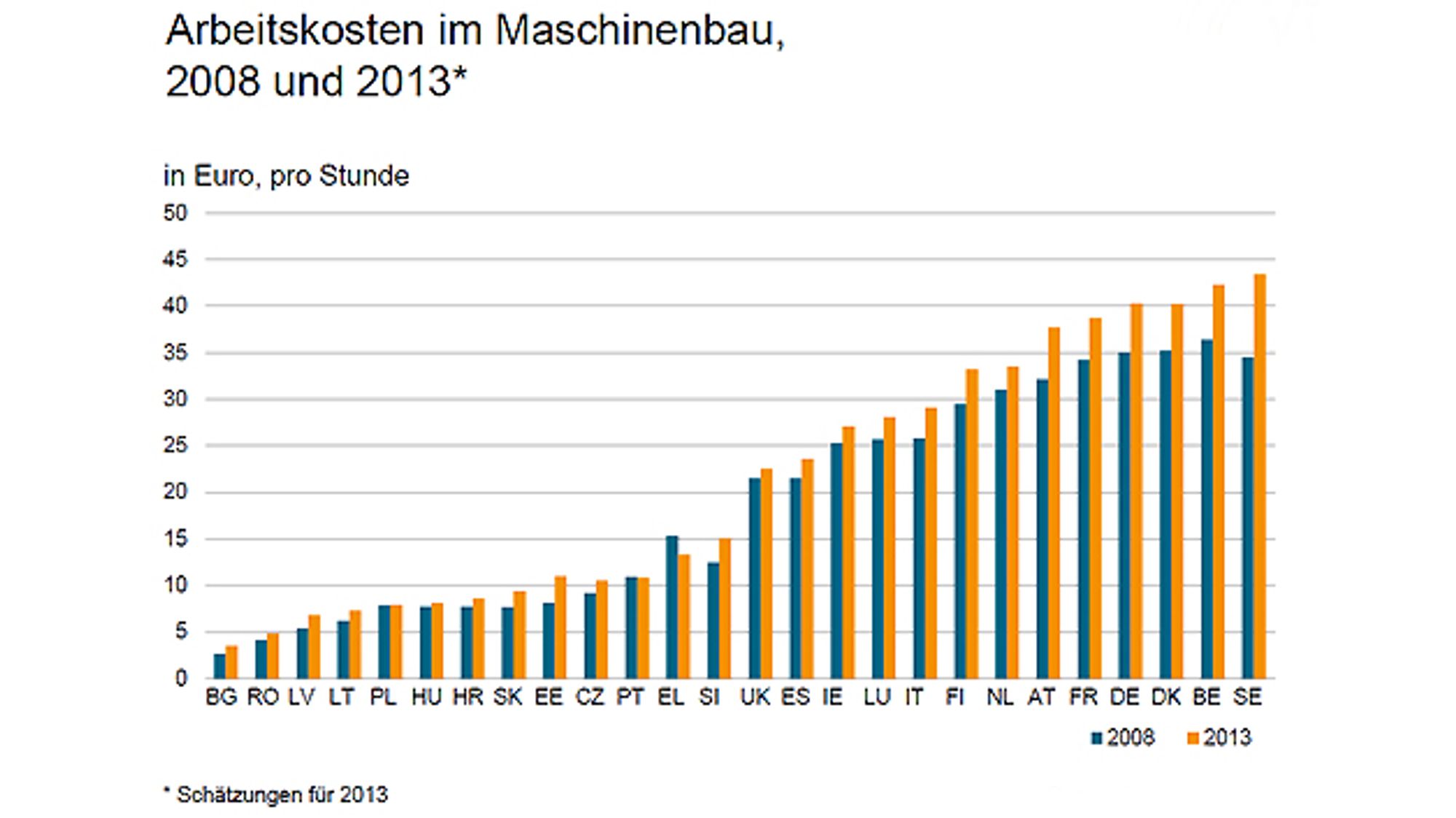Arbeitskosten im europäischen Maschinenbau 2008 und 2013 im Vergleich