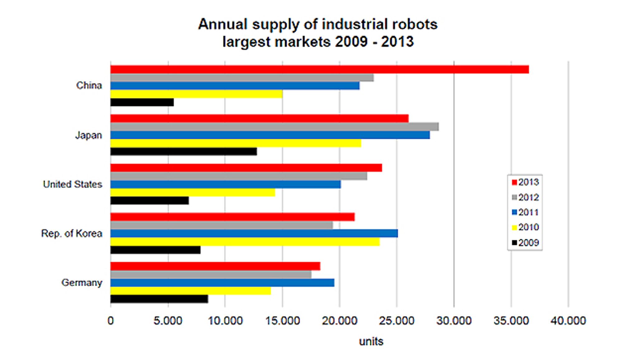 Jährlicher Absatz von Industrierobotern von 2009 bis 2013 nach größten Absatzmärkten