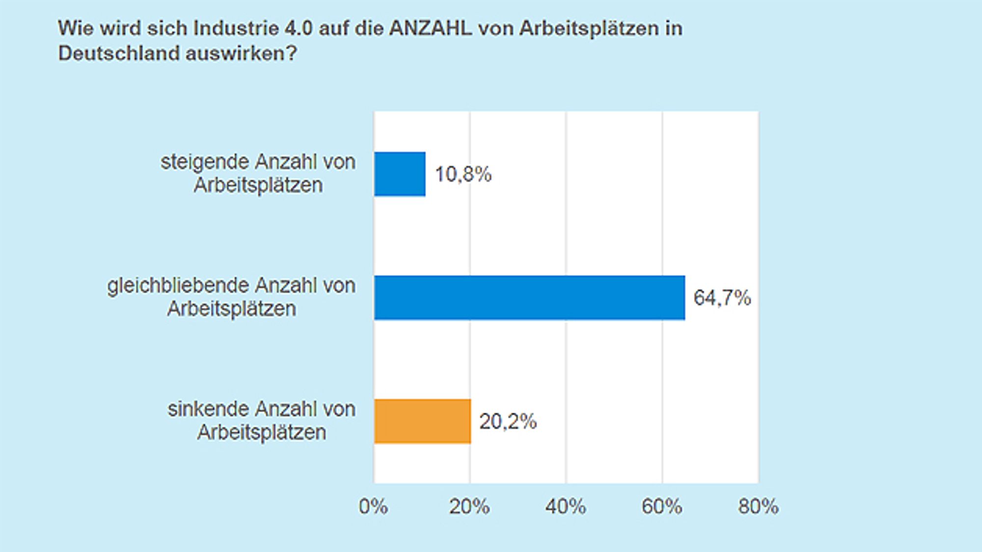 Einschätzung, wie sich Industrie 4.0 auf die Anzahl der Arbeitsplätze in Deutschland auswirken wird
