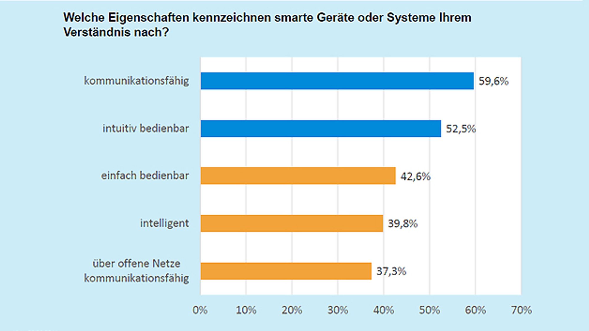 Eigenschaften von smarten Geräten und Systemen