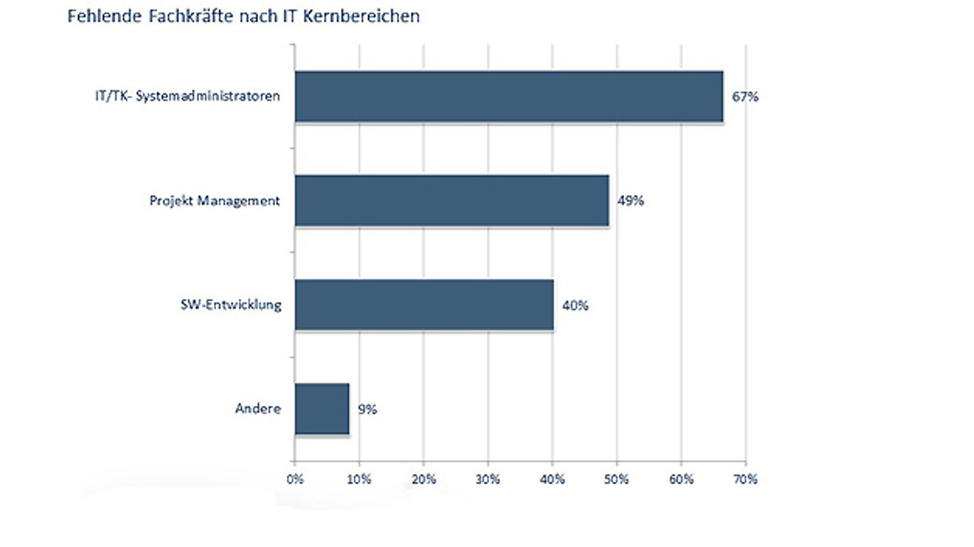 Fehlende Fachkräfte nach IT Kernbereichen