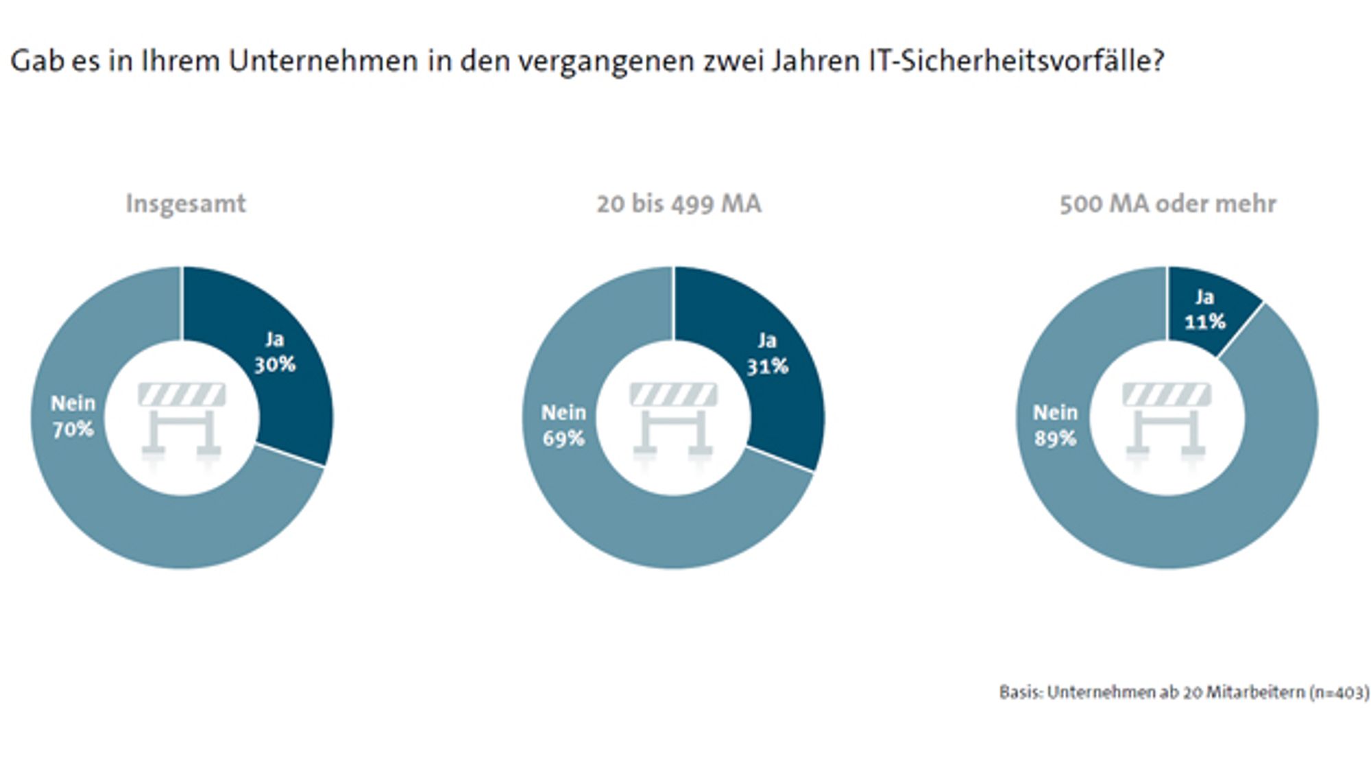 IT-Sicherheitsvorfälle in Unternehmen in den vergangenen zwei Jahren