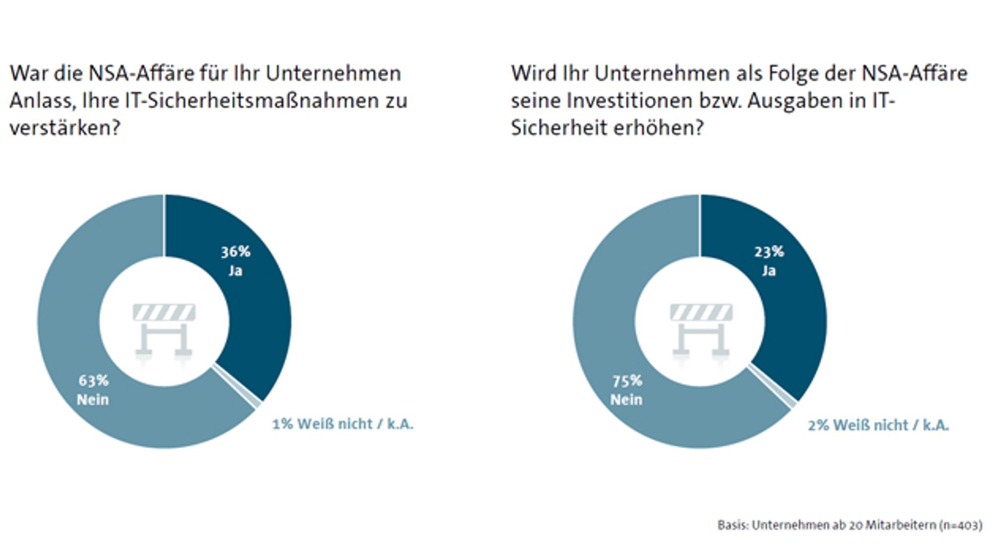  Einfluss der NSA Affäre auf die IT-Sicherheit in Unternehmen