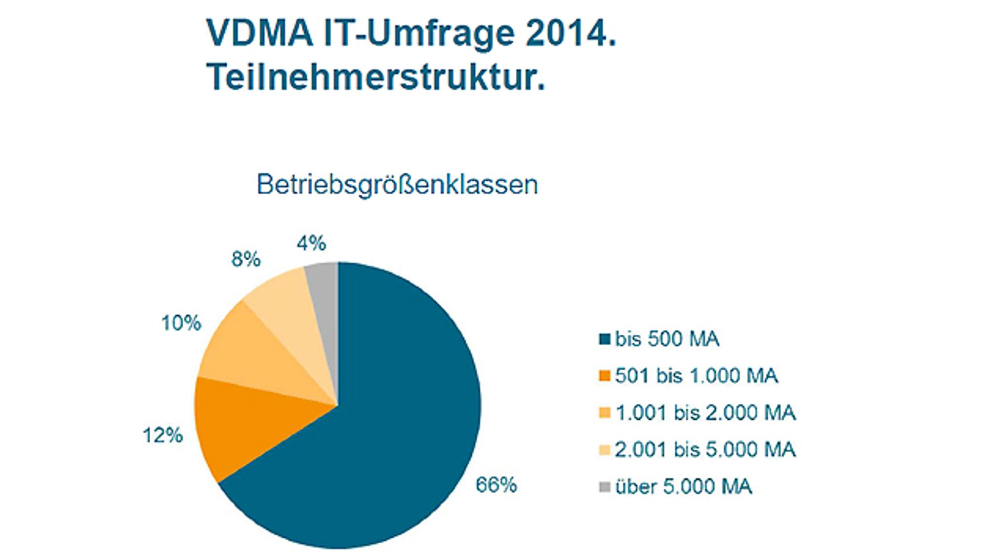 Teilnehmerstruktur der VDMA IT-Umfrage 2014