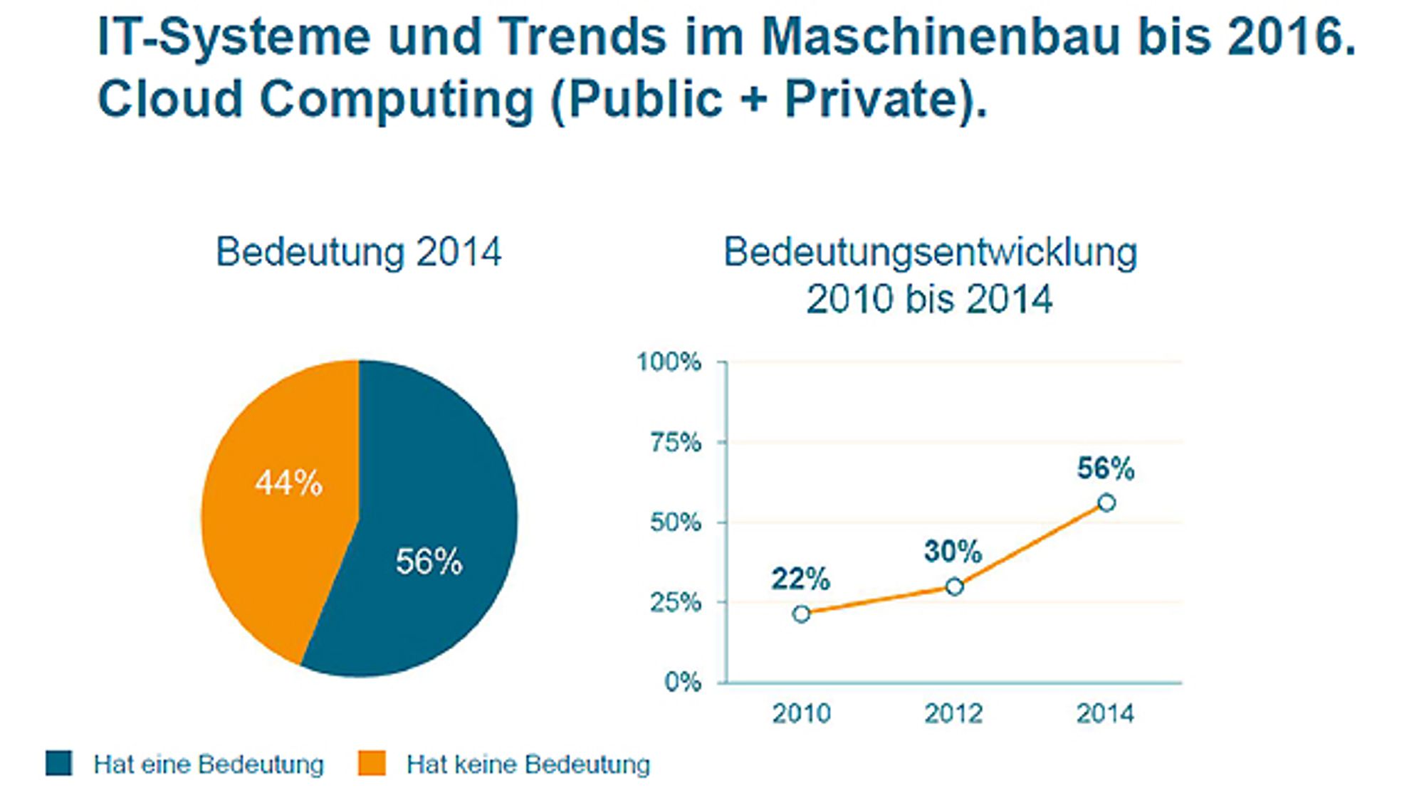 Importance of cloud computing (public + private) in mechanical engineering until 2016