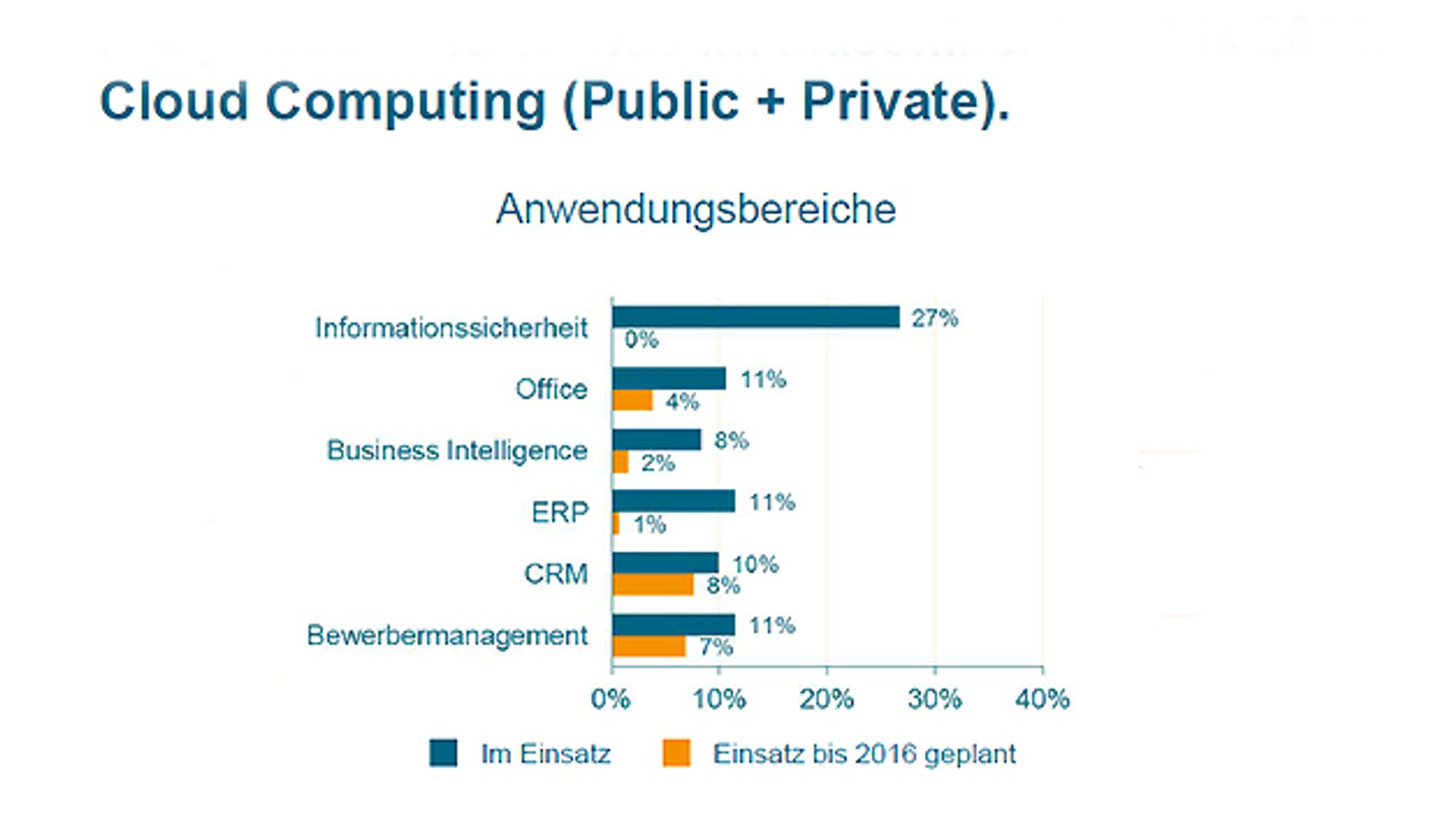 Anwendungsbereiche des Cloud Computing (Public + Private) im Maschinenbau bis 2016