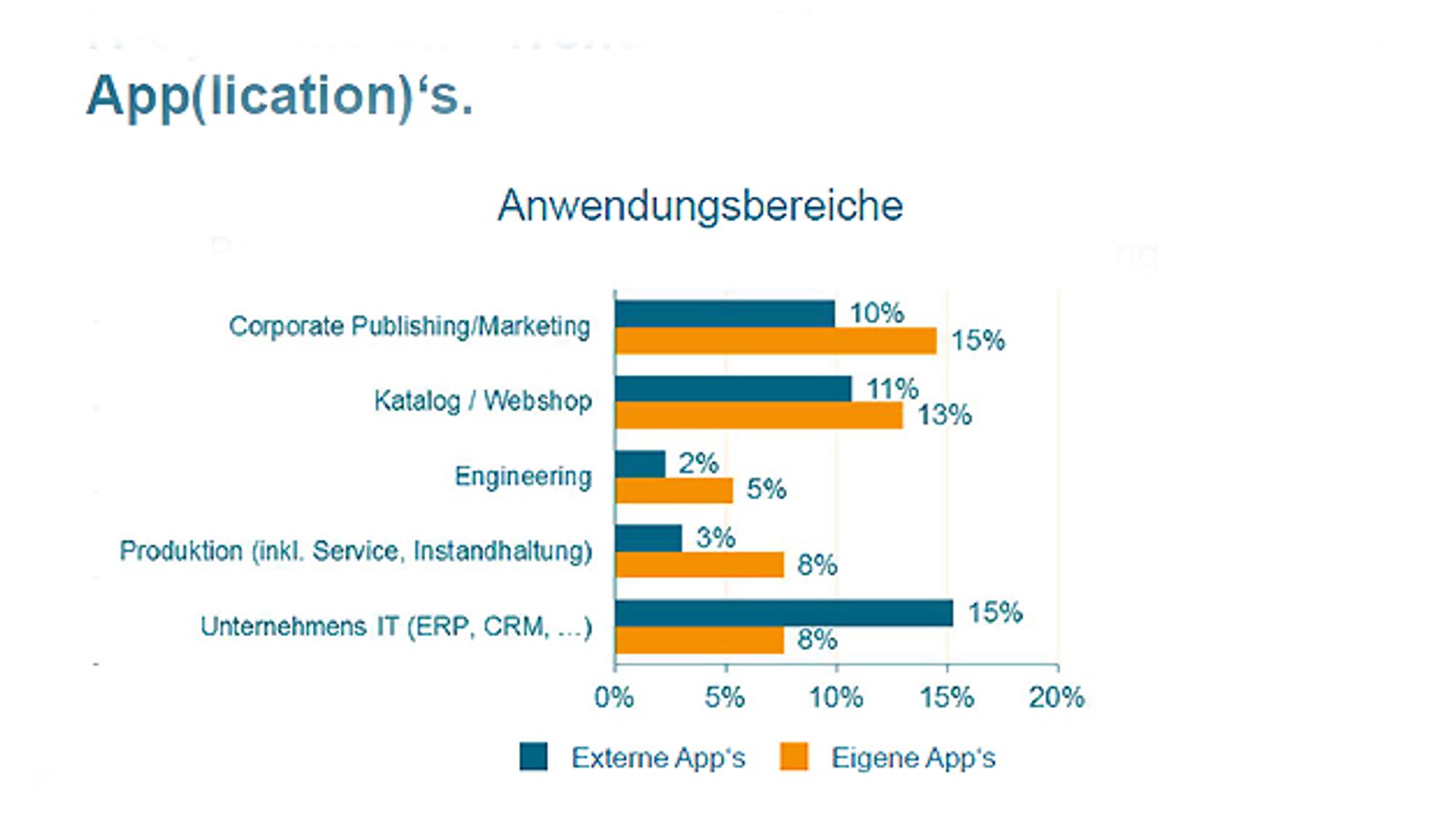 Anwendungsbereiche von Apps im Maschinenbau bis 2016