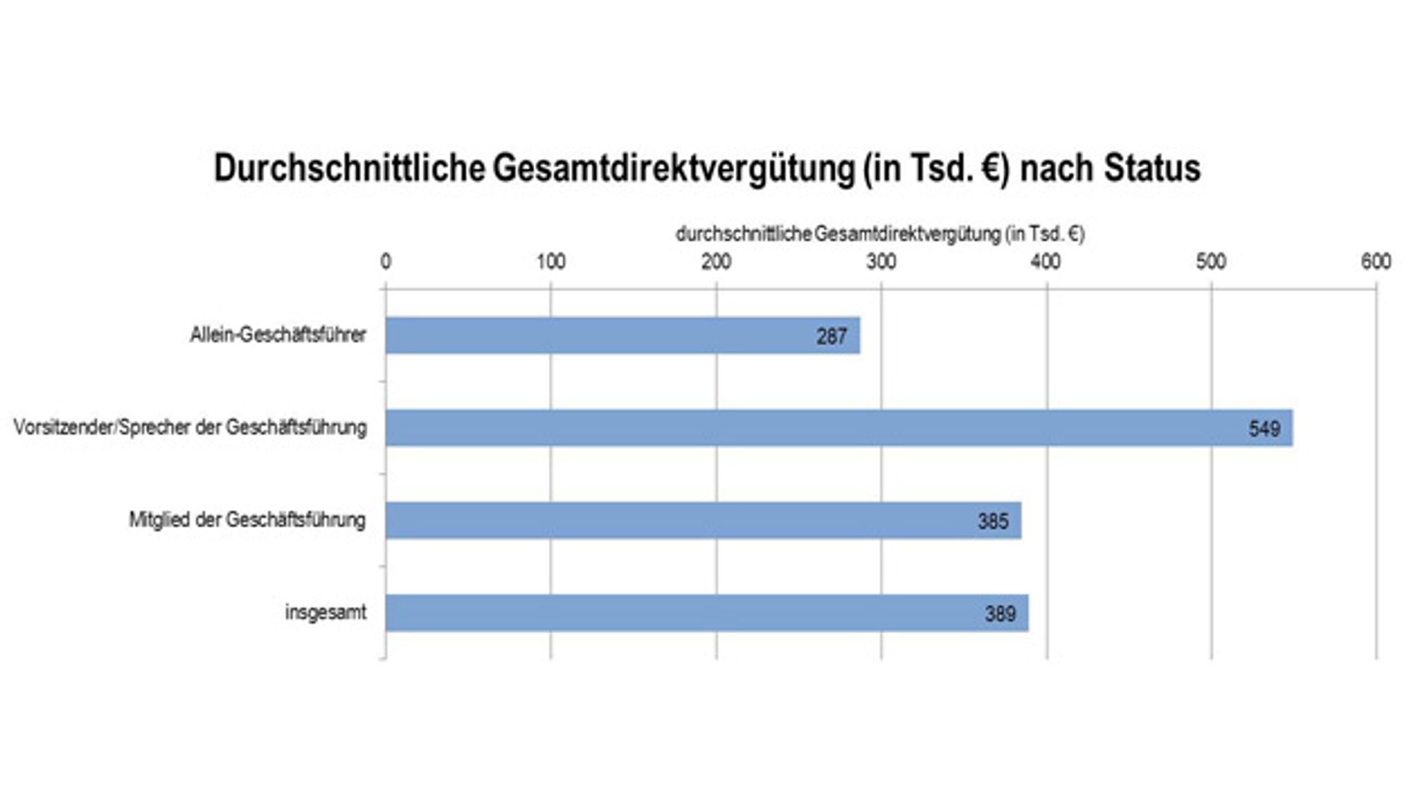 Durchschnittliche Gesamtvergütung nach Status Durchschnittliche Gesamtvergütung nach Status
