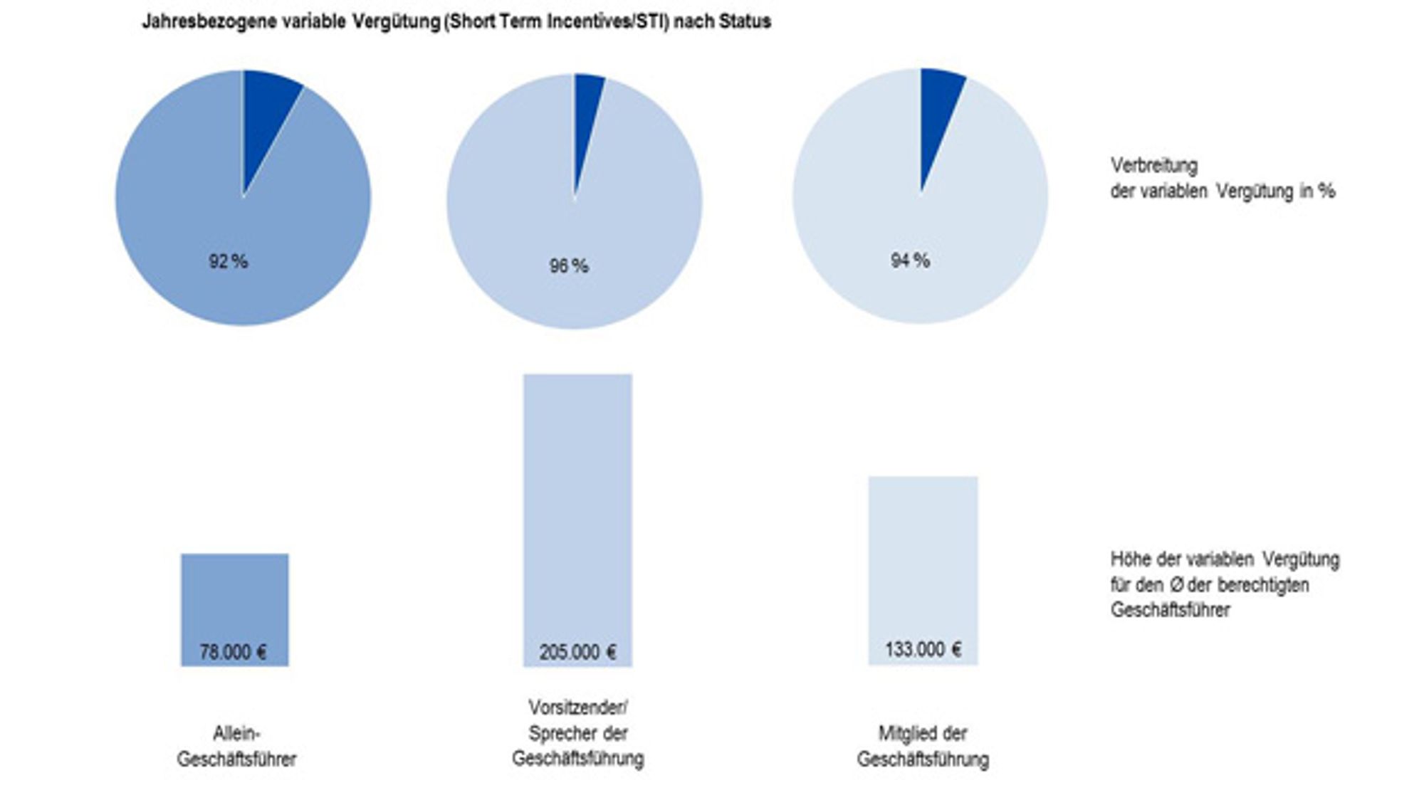 Jahresbezogene variable Vergütung nach Status