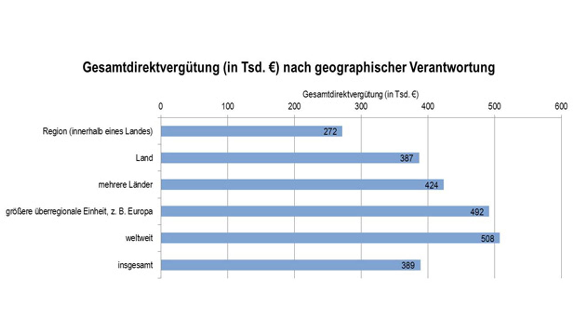 Gesamtdirektvergütung nach geographischer Verantwortung