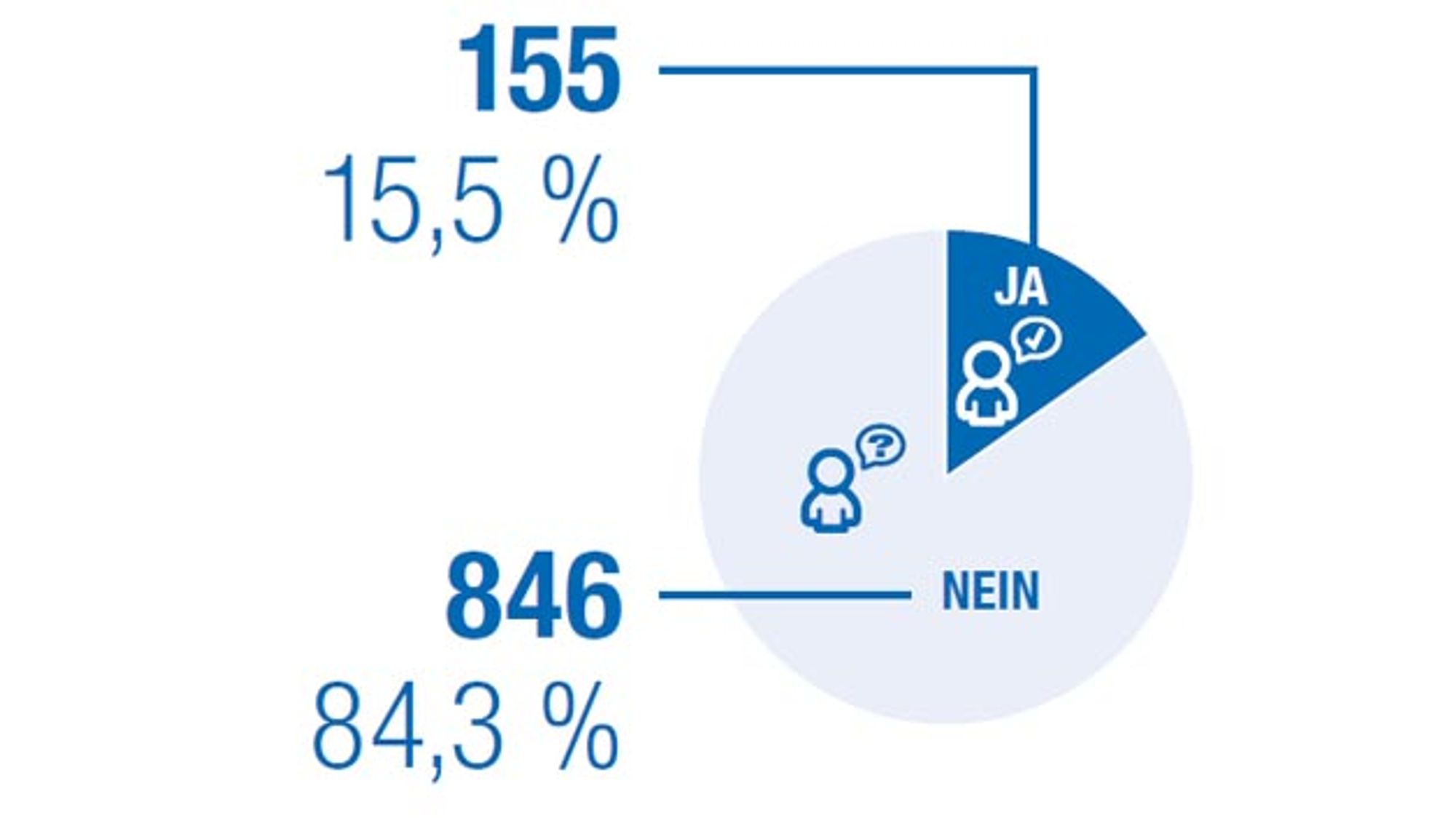 Antwortverteilung auf die Frage, ob das Thema Smart Cities ein Begriff ist